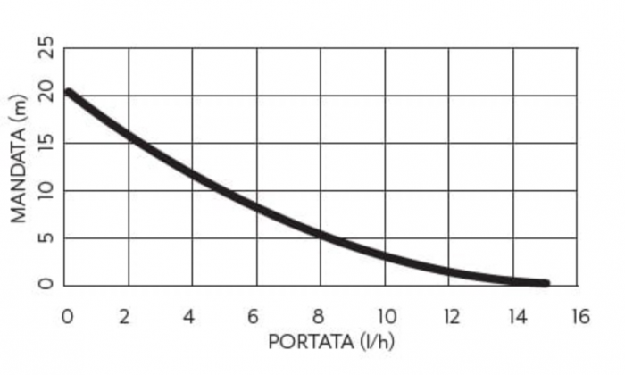 Pompa de condens cu capacitatea de 15 l/h AL-625